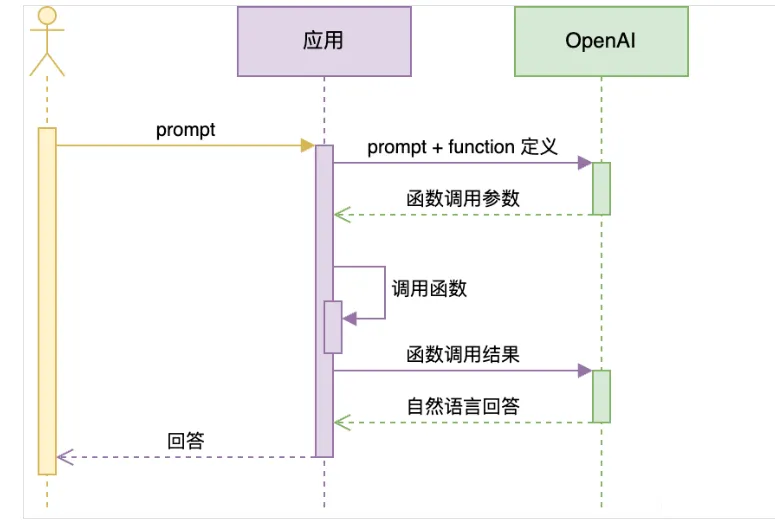 Function Calling 流程示意